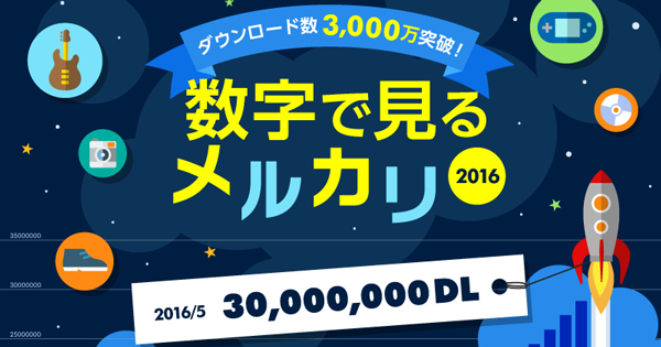 メルカリ 日米合計ダウンロード数が4 000万を突破 日本では売れた商品の約半数は24時間以内に購入 Markezine マーケジン