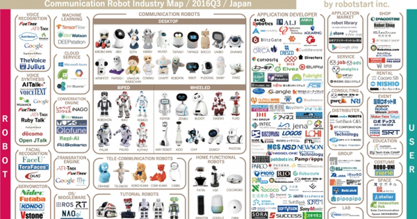 ロボットスタート 国内コミュニケーションロボット業界マップ 16q3 公開 Markezine マーケジン