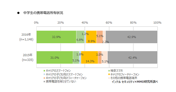 中学生のスマホ所有率 40 9 に 一番使ってみたかったのは Line Mmd研究所調査 Markezine マーケジン