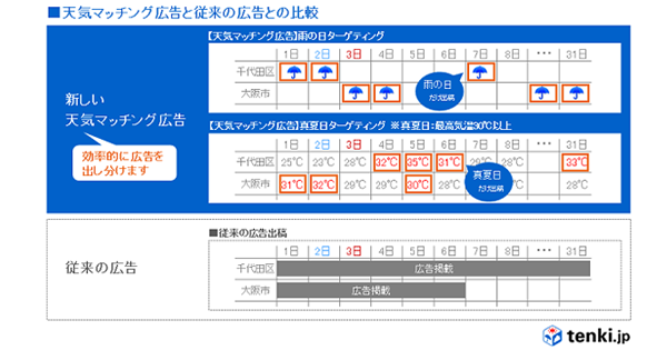 日本気象協会 天気 気温に応じた広告配信が可能なサービス 天気マッチング広告 を開始 Markezine マーケジン