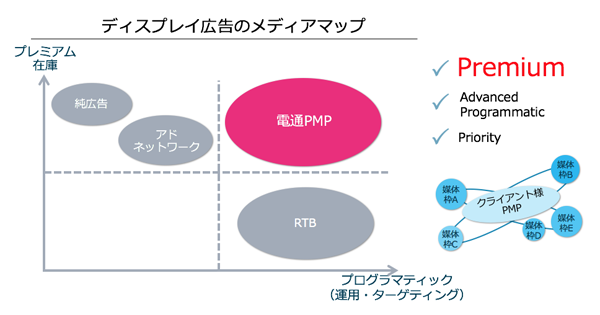 電通、GoogleとSupership、Teadsの3社とスマホ向けPMPを開発 