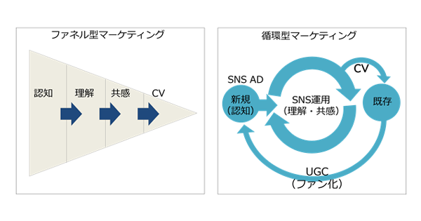 求められるのはファネル型マーケティングではなく、循環型マーケティング。CRM目線でSNSを考える (1/3)：MarkeZine（マーケジン）