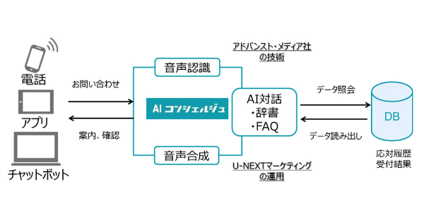 U Next 人工知能活用したコンタクトセンターサービスの提供を開始 Markezine マーケジン