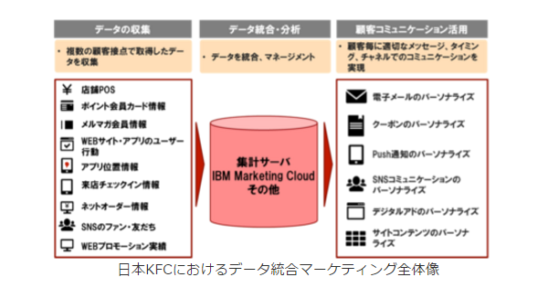 日本ケンタッキー フライド チキン オプト協力のもとデータ統合マーケティングを推進 Markezine マーケジン