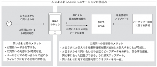 同サービスのコミュニケーションイメージ