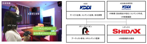 左:体験イメージ、右:実証実験における各社の役割