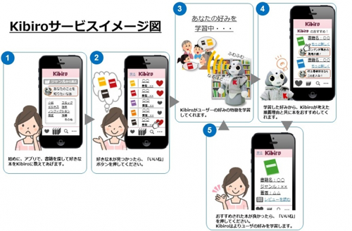 Kibiroのサービスイメージ