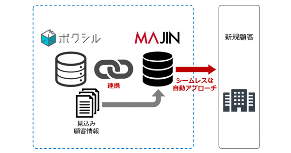 ジーニーのMAプラットフォーム「MAJIN」、BtoB顧客紹介サイト「ボクシル」と連携