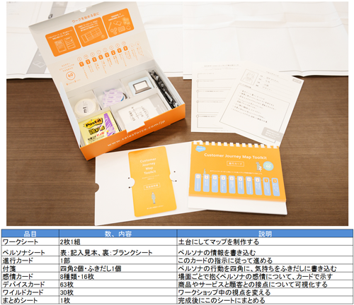 カスタマージャーニーマップ作成キット」と内容物
