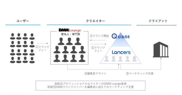 著名人をオウンドメディアの編集長に　ランサーズ、オンラインサロンサービスのDMM Loungeと連携