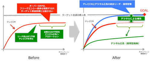 統合広告管理によるリーチ補完の概念図