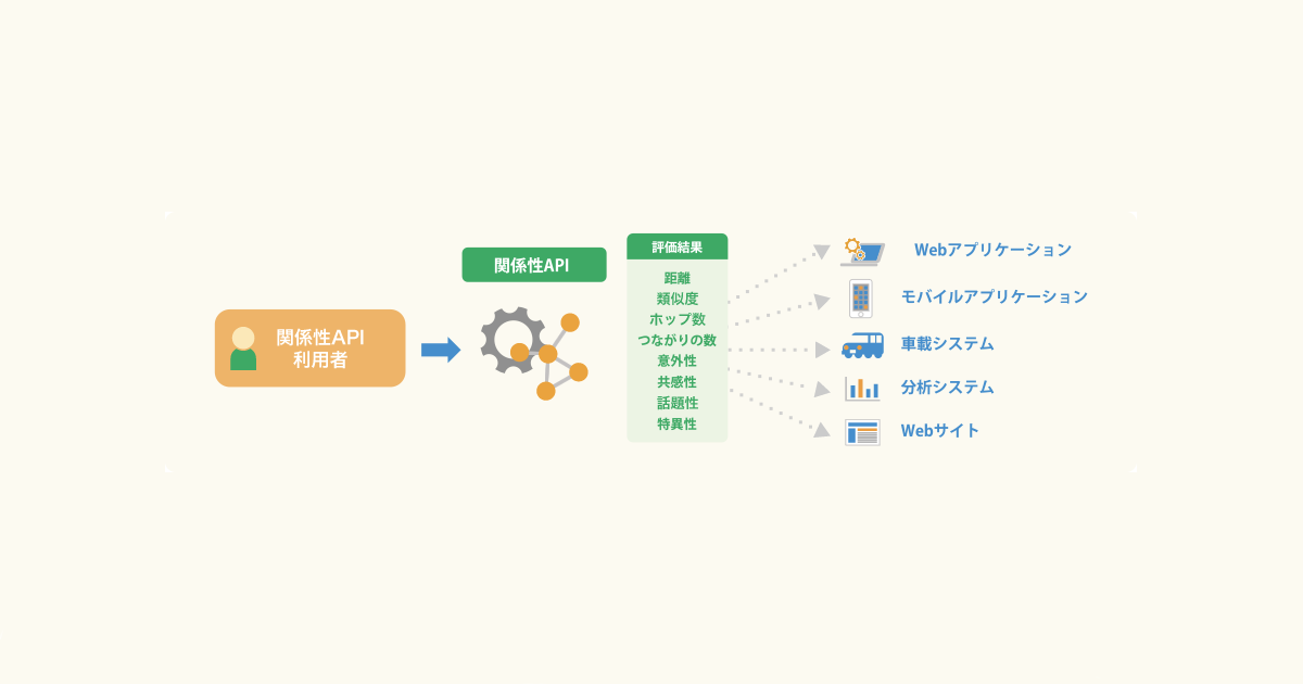 神戸デジタル・ラボ、商品名やサービスの周辺ワードを抽出する「関係性API」の提供を開始