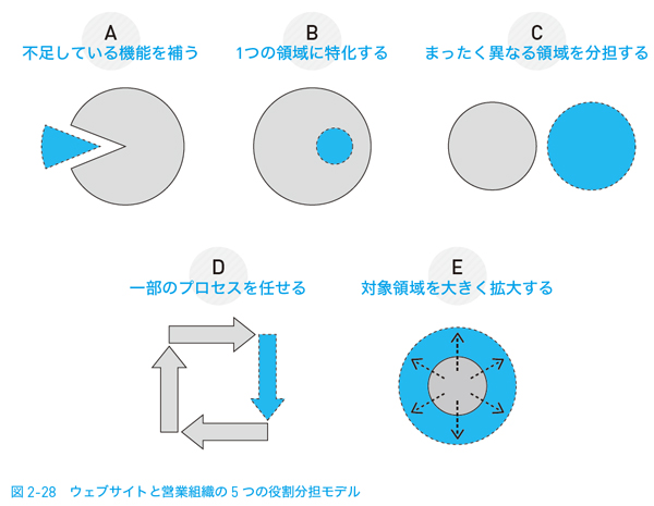 図2-28 ウェブサイトと営業組織の5つの役割分担モデル 図2-28 ウェブサイトと営業組織の5つの役割分担モデル