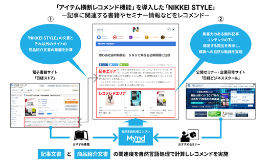 「NIKKEI STYLE」での利用イメージ
