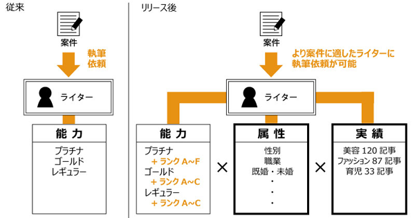 ストア プラチナライターになるためには 文章力テストに合格