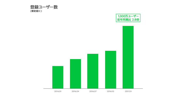 LINE Pay、登録ユーザー数が世界1,000 万⼈を突破