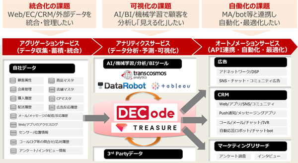 DECodeサービスの全体像