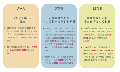 各チャネルを通じて企業と接点を持つ目的
