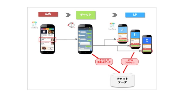 スマートニュースとトランスコスモス チャット広告商品を共同開発 Markezine マーケジン