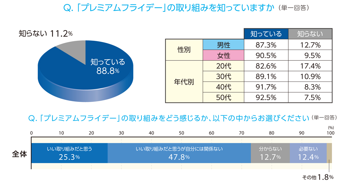 プレミアムフライデーの認知率は8割 自分には関係ない 4割 Vsn調査 Markezine マーケジン