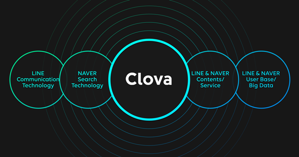 LINE、クラウドAIプラットフォーム「Clova」を発表　NEVERと共同開発