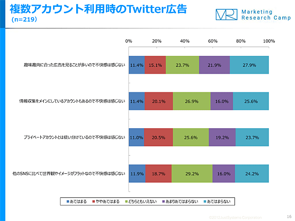 複数アカウント利用時のTwitter広告について