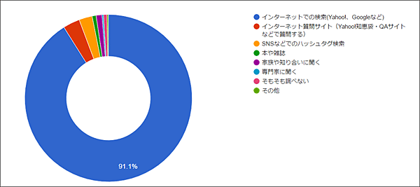何かを自発的に調べようとする際に何を最も頻繁に利用するか