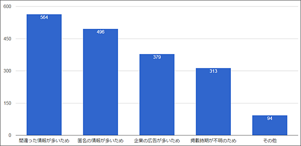 ネット上に書いてある内容に疑い持った理由
