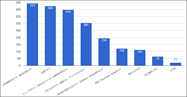 ネットで情報収集する際に情報の発信元メディアとしてどれを重要視するか