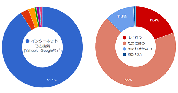 ネットで情報収集するユーザーの87 が内容に疑いを持つ サイバー バズ調査 Markezine マーケジン