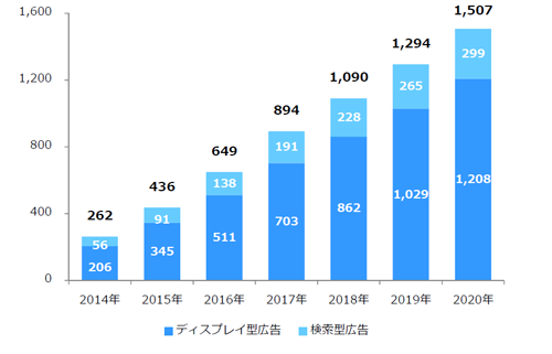 データフィード広告市場規模(広告商品別)2014年~2020年 単位:億円