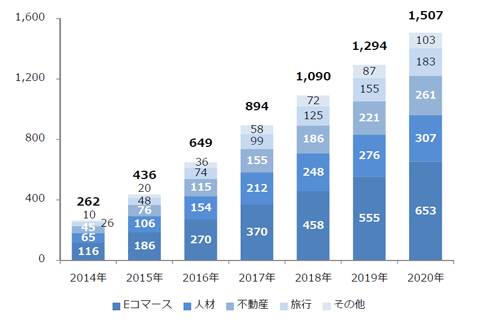 データフィード広告市場規模(広告主業種別)2014年~2020年 単位:億円