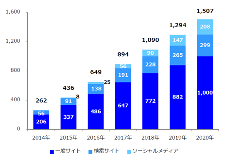 データフィード広告市場規模(配信先メディア別)2014年~2020年 単位:億円