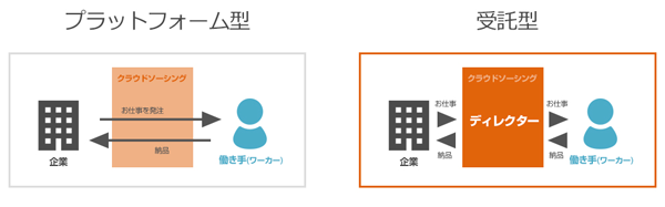 プラットフォーム型と受託型の違い