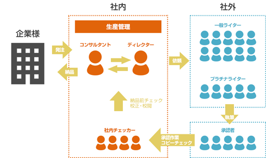 社内外でのチェック体制