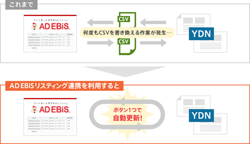 広告の表示回数や広告コストが自動取得できるため広告評価の重要指標がすぐ確認可能に