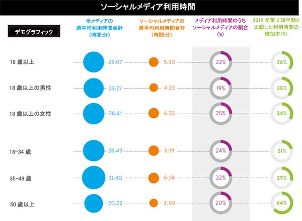 35~49歳の週平均ソーシャルメディア利用時間は18~34歳より5時間多い