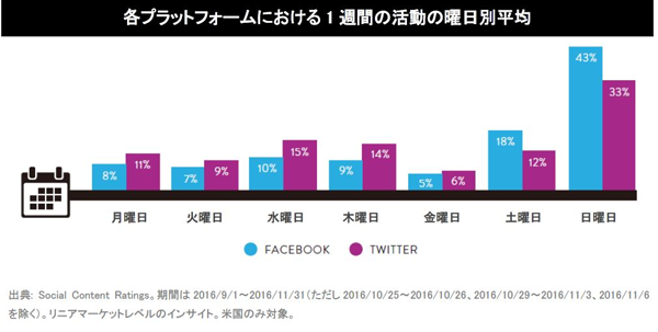 テレビ番組に関するソーシャル活動の曜日別平均