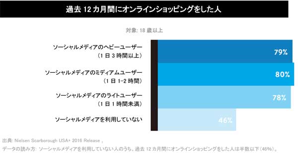 ソーシャルメディアユーザーの約8割がネットショッピングを実施