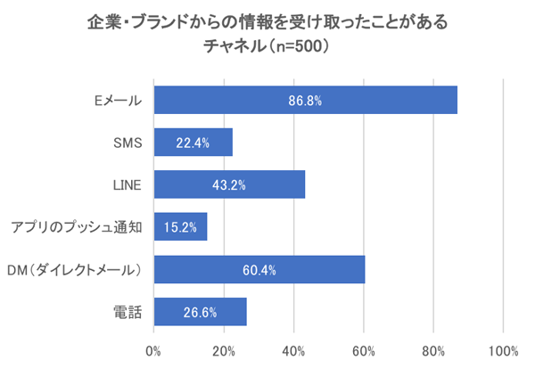 プッシュ型チャネルの利用度合い1位はEメール、2位はDMとなった