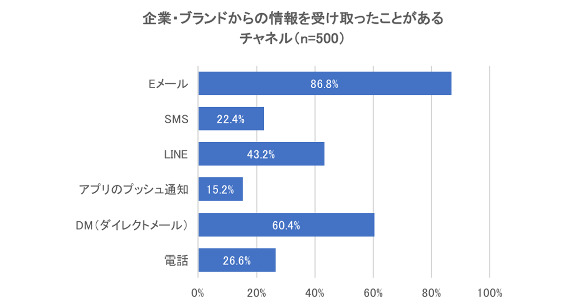 Eメールだけでは届かない 代の46 が好むプッシュ型チャネルはline Finsight調査 Markezine マーケジン