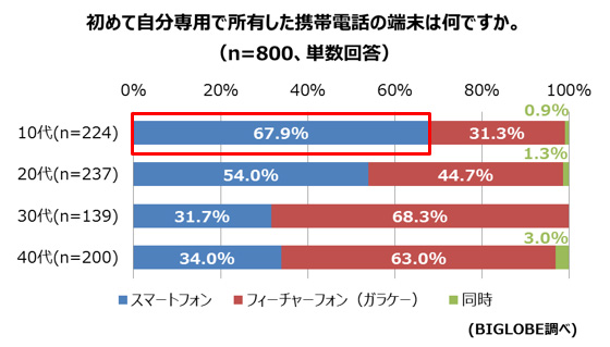 10代の67.9%が初めて自分専用で所有した携帯電話端末はスマホ