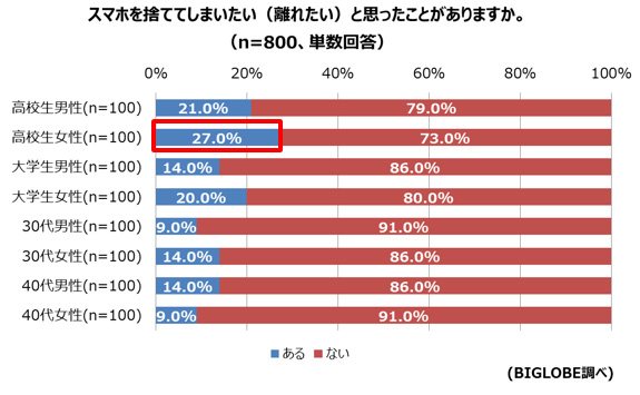 高校生女性の27%がスマホを捨ててしまいたいと思ったことがある