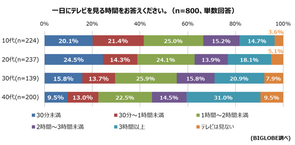 40%以上の10代は1日に1時間未満しかテレビを見ない