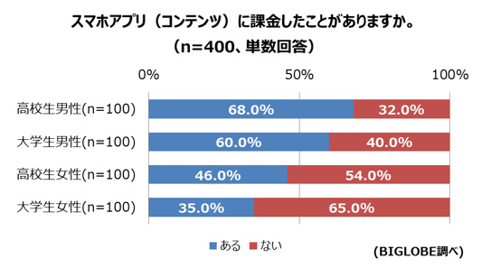 高校生男子の課金率は68%と大学生男子の60%を上回った