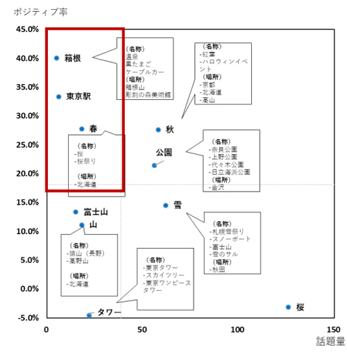 アジア圏上位5か国の日本の観光での「見る」の構成比 Most Anaba Point アジア圏5か国(マレーシア・フィリピン ・シンガポール・イン ドネシア・インド)