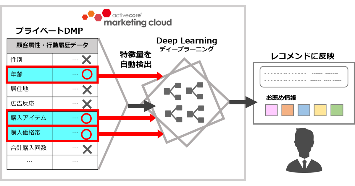 アクティブコア マーケティングクラウドのレコメンドエンジンにディープラーニング導入し精度向上へ Markezine マーケジン