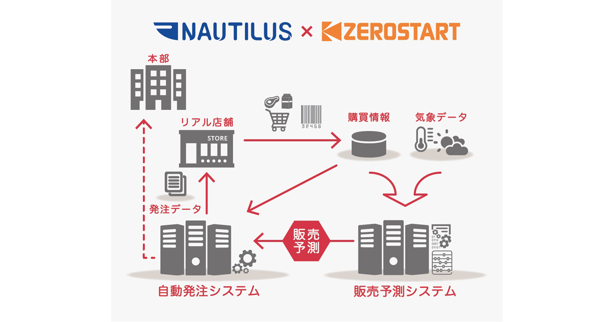 ゼロスタート、ノーチラス・テクノロジーズと提携し「販売予測システム」をリアル店舗向けに提供