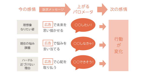 ユーザー感情を変える広告設計術 感情変化に求められる3つのパロメーターとは 1 3 Markezine マーケジン