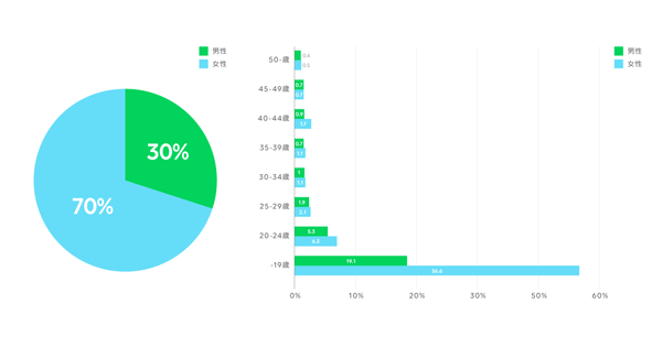 LINE LIVE、Twitter IDによるログイン、ライブ動画配信も可能に　配信者の調査も実施